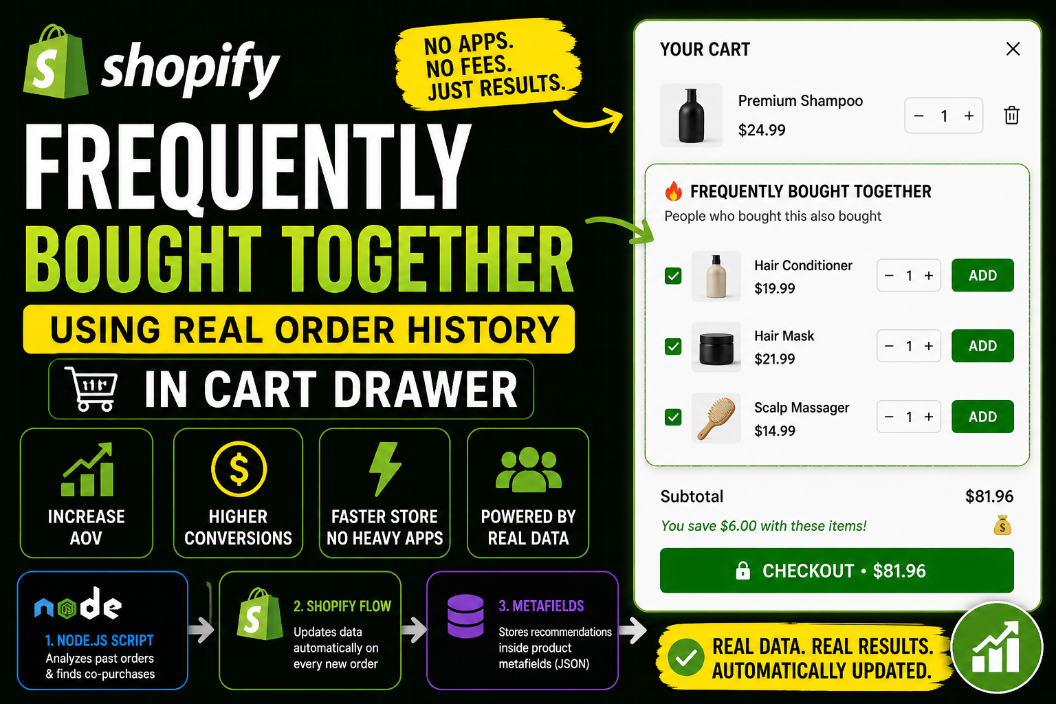 Frequently Bought Together in Shopify Cart Drawer, Data-Driven, No App